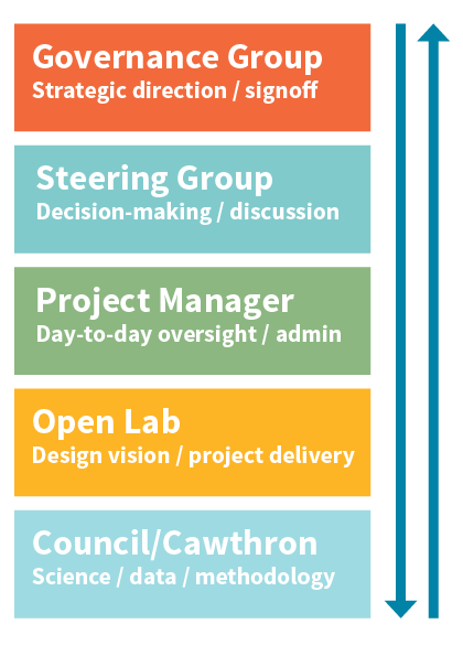 LAWA governance structure